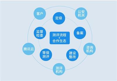 等保2.0发布在即 企业如何借助信息咨询服务做好合规准备